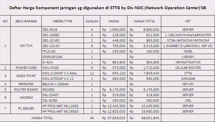  Harga komponen JarKom STTG by NOC STTG 08 Catatan Urang 